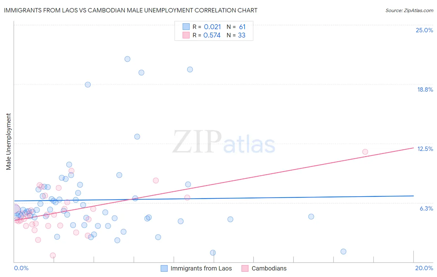 Immigrants from Laos vs Cambodian Male Unemployment