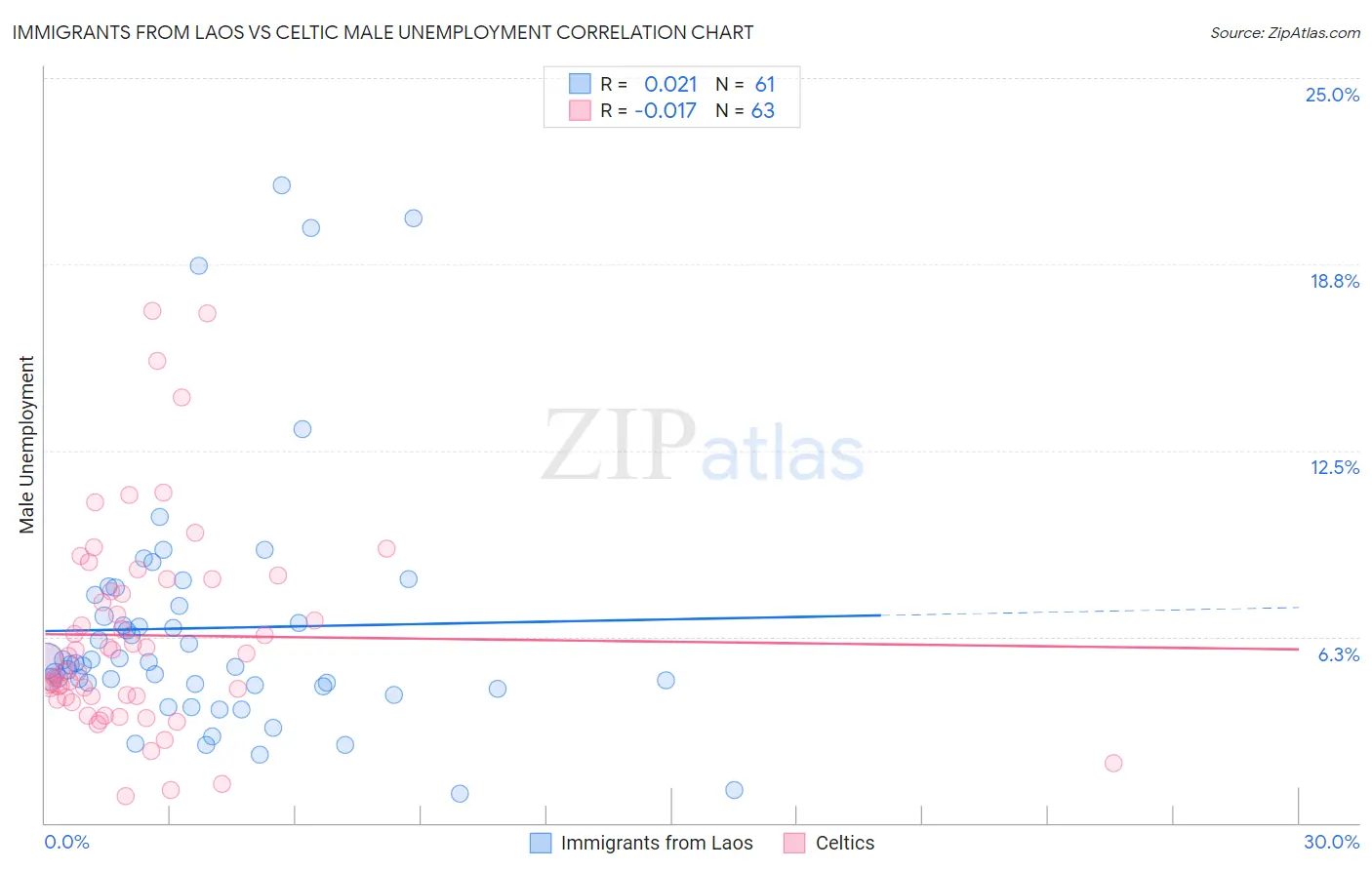 Immigrants from Laos vs Celtic Male Unemployment