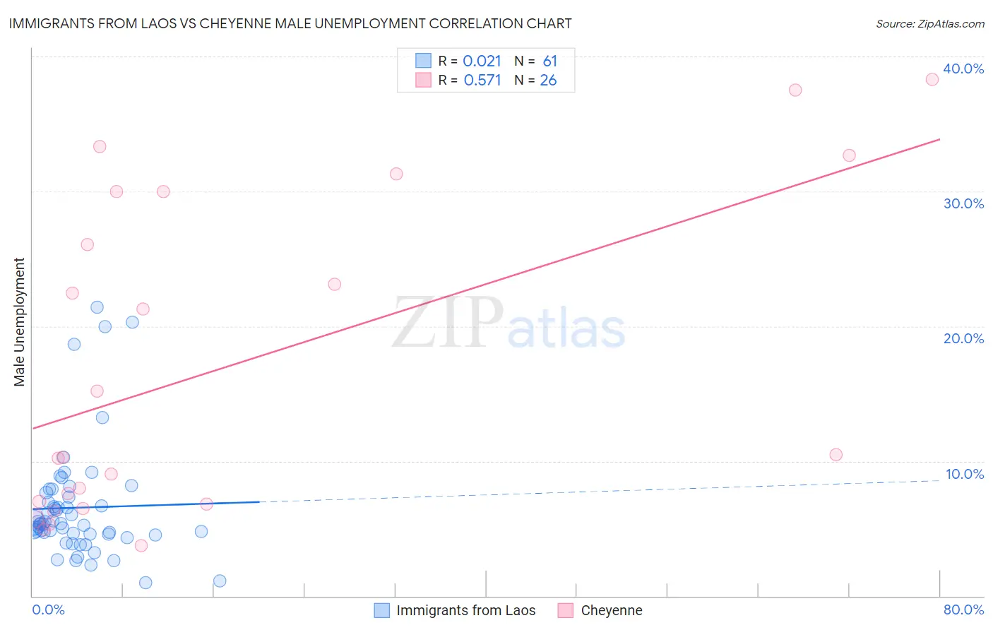 Immigrants from Laos vs Cheyenne Male Unemployment