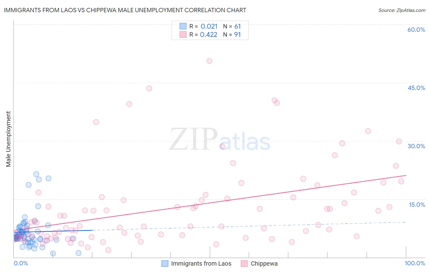 Immigrants from Laos vs Chippewa Male Unemployment