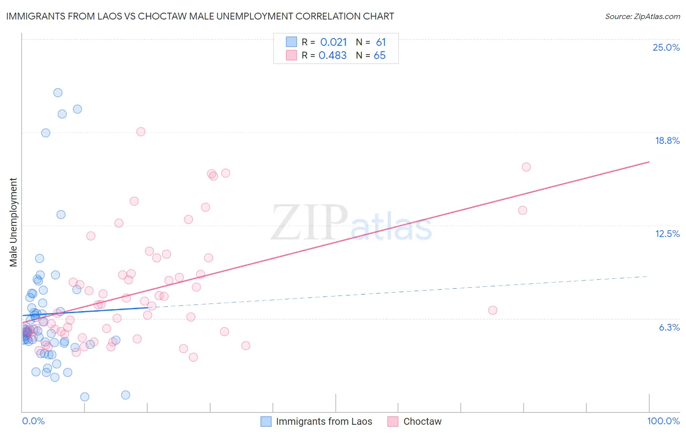 Immigrants from Laos vs Choctaw Male Unemployment