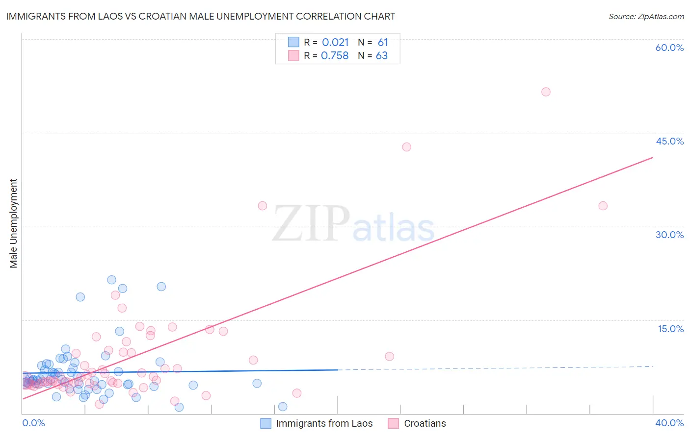 Immigrants from Laos vs Croatian Male Unemployment
