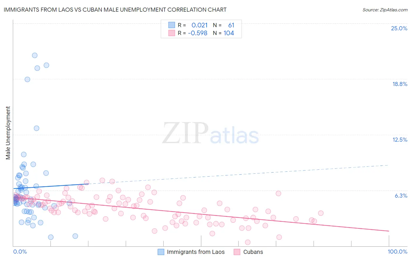 Immigrants from Laos vs Cuban Male Unemployment