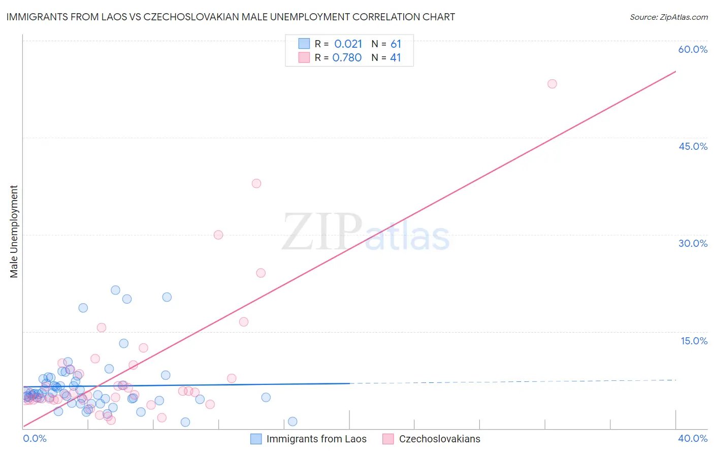 Immigrants from Laos vs Czechoslovakian Male Unemployment