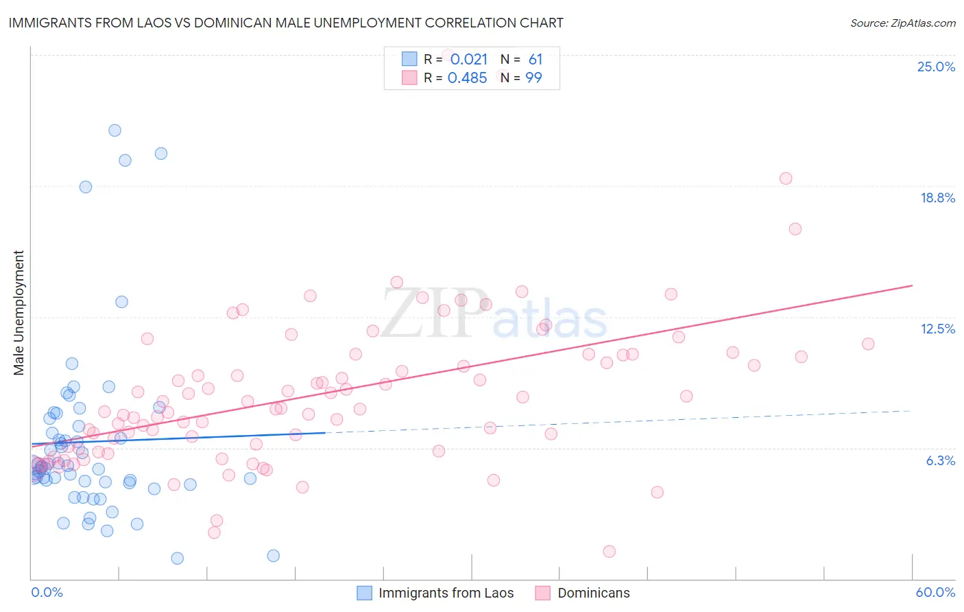 Immigrants from Laos vs Dominican Male Unemployment
