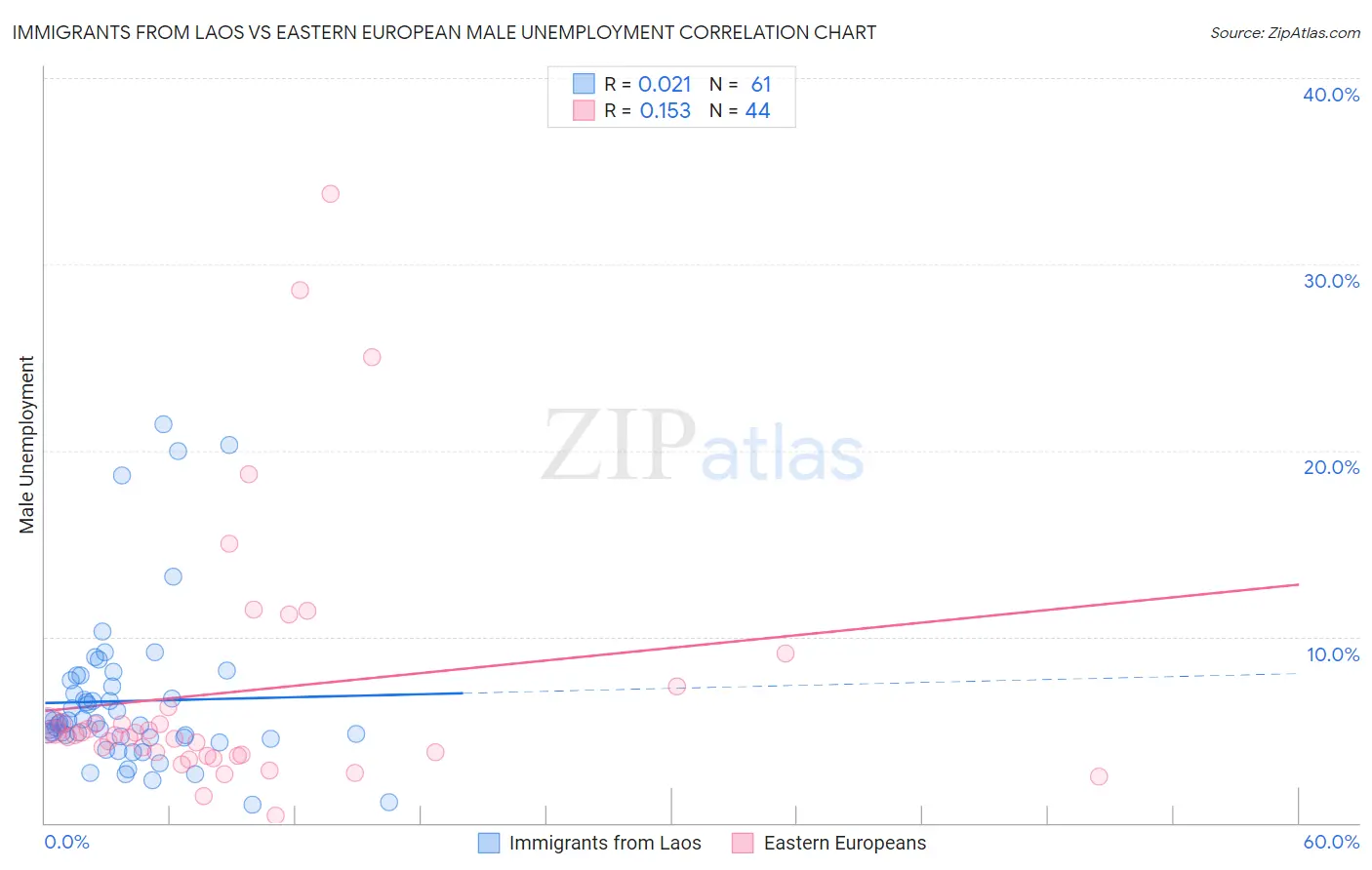 Immigrants from Laos vs Eastern European Male Unemployment