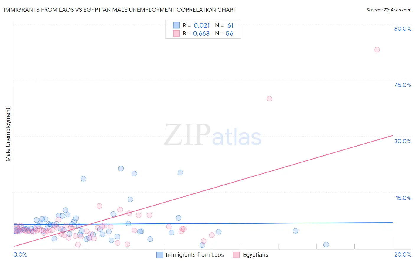 Immigrants from Laos vs Egyptian Male Unemployment
