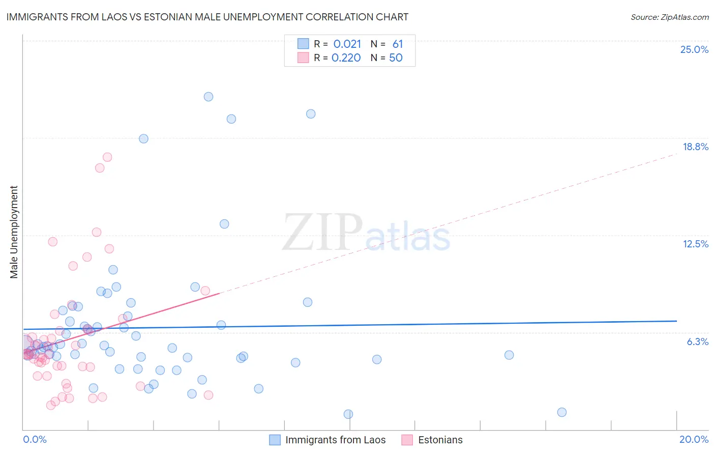 Immigrants from Laos vs Estonian Male Unemployment