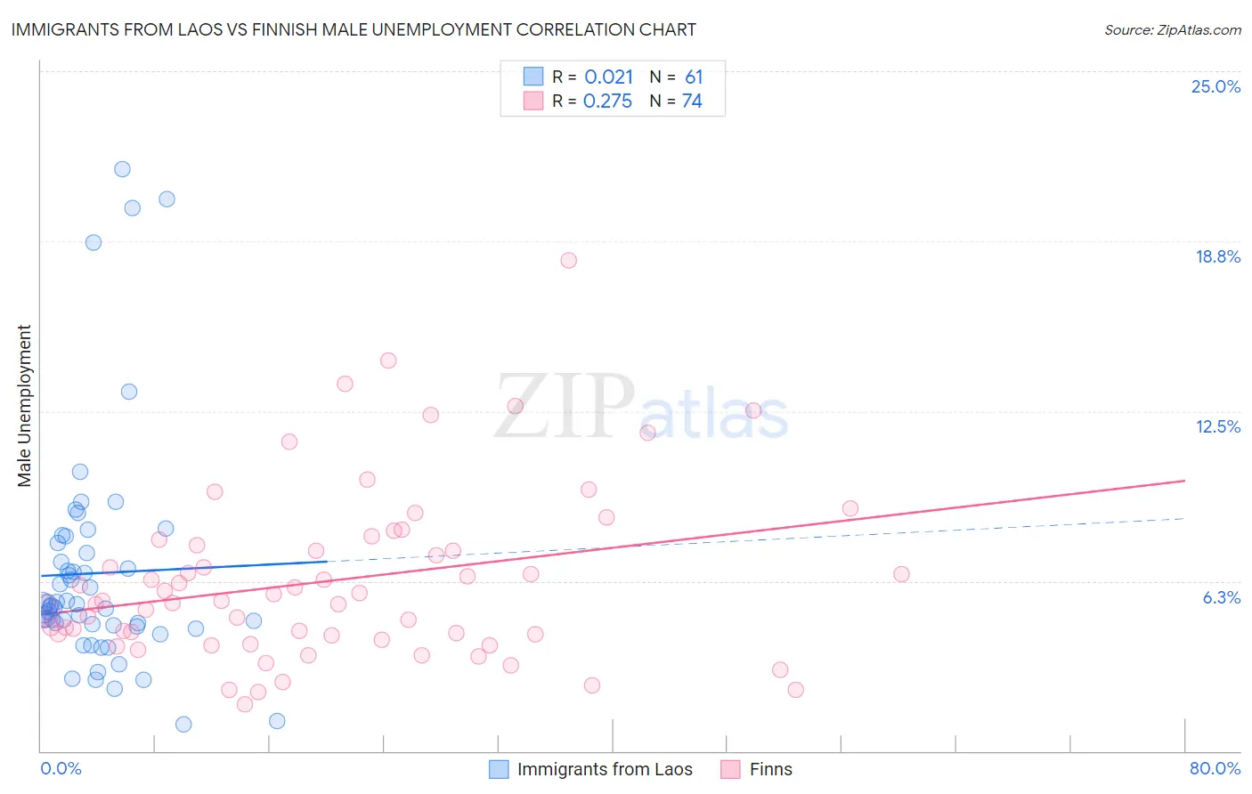 Immigrants from Laos vs Finnish Male Unemployment