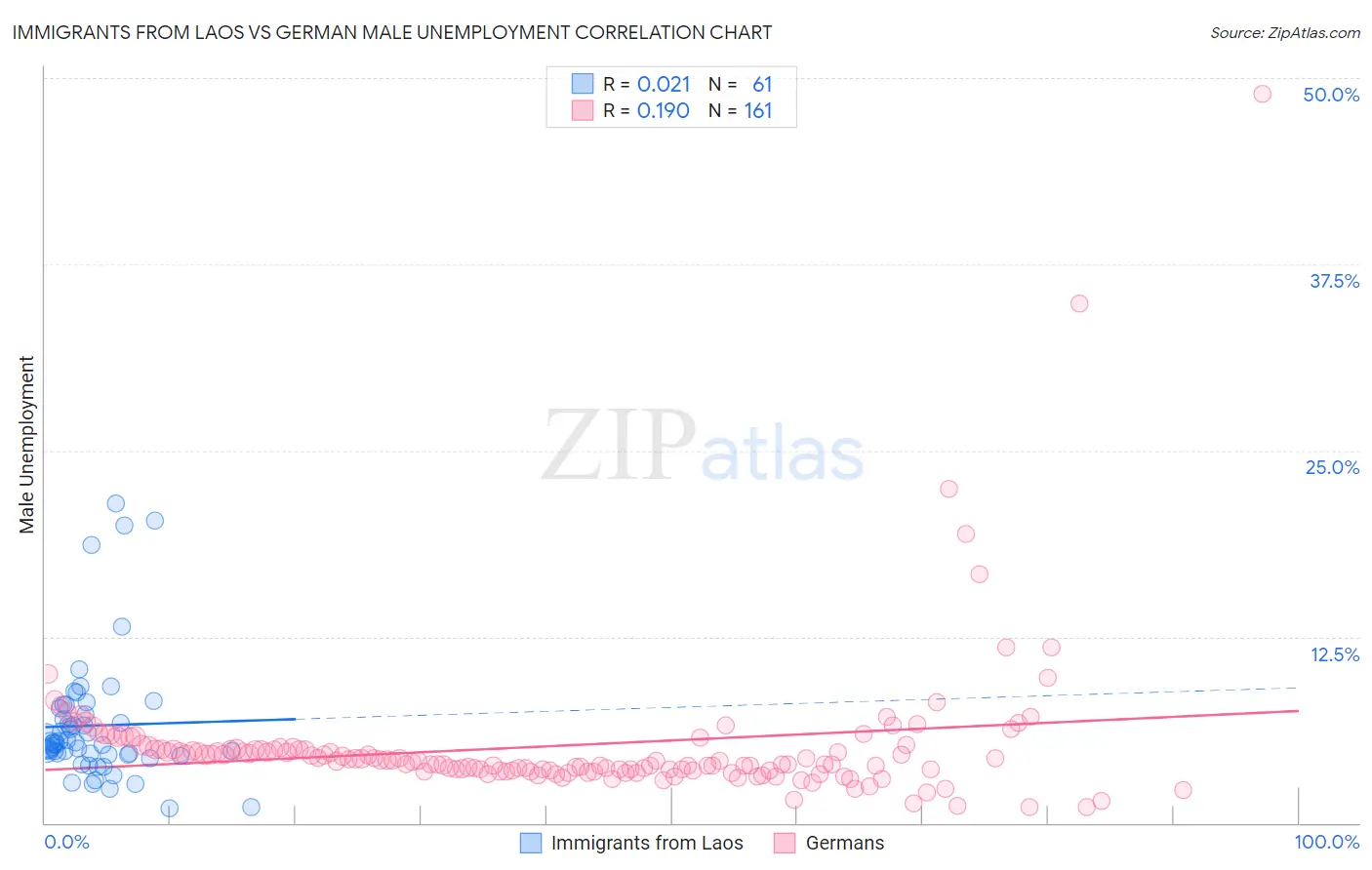 Immigrants from Laos vs German Male Unemployment