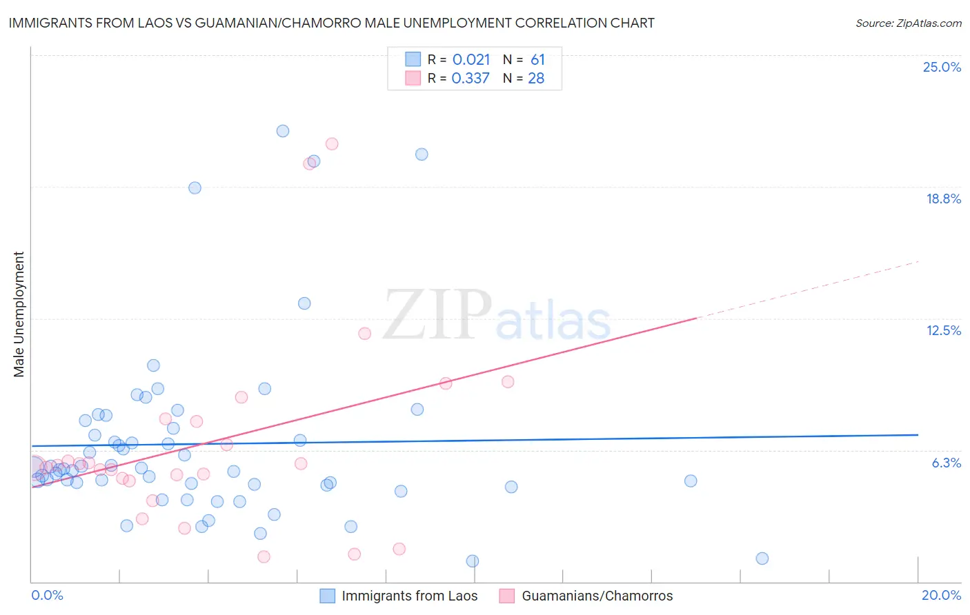 Immigrants from Laos vs Guamanian/Chamorro Male Unemployment