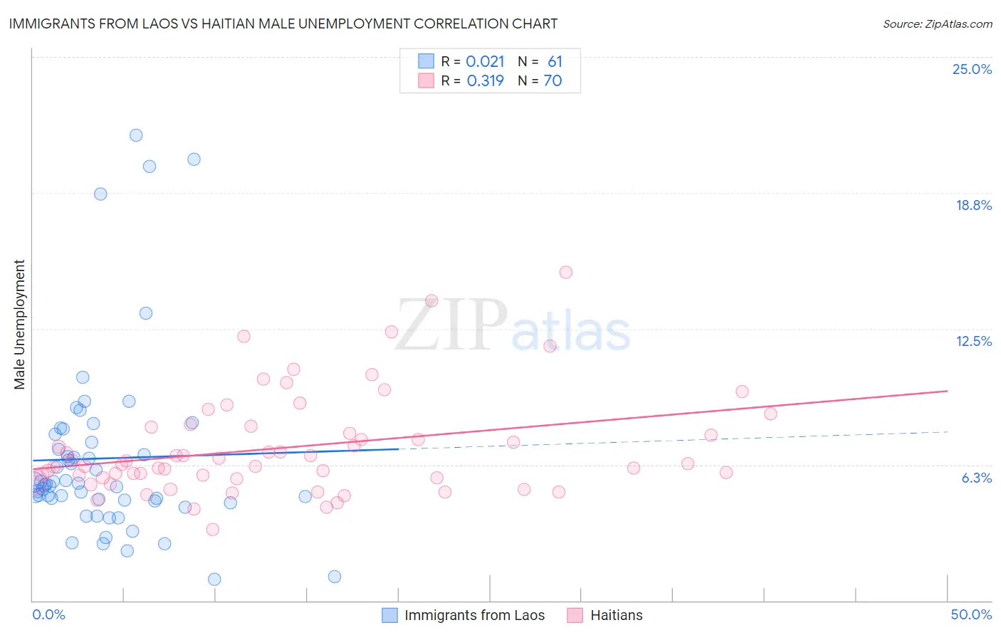 Immigrants from Laos vs Haitian Male Unemployment