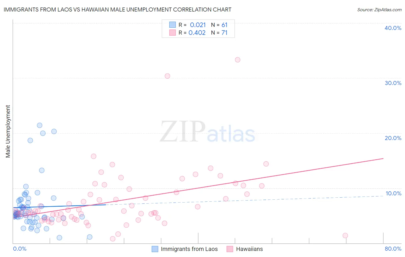Immigrants from Laos vs Hawaiian Male Unemployment