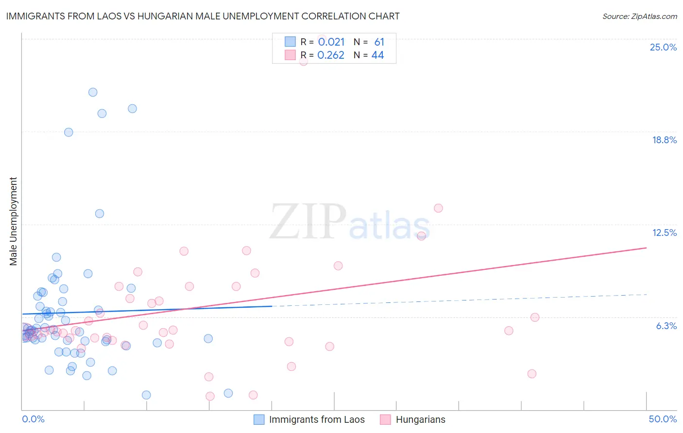 Immigrants from Laos vs Hungarian Male Unemployment