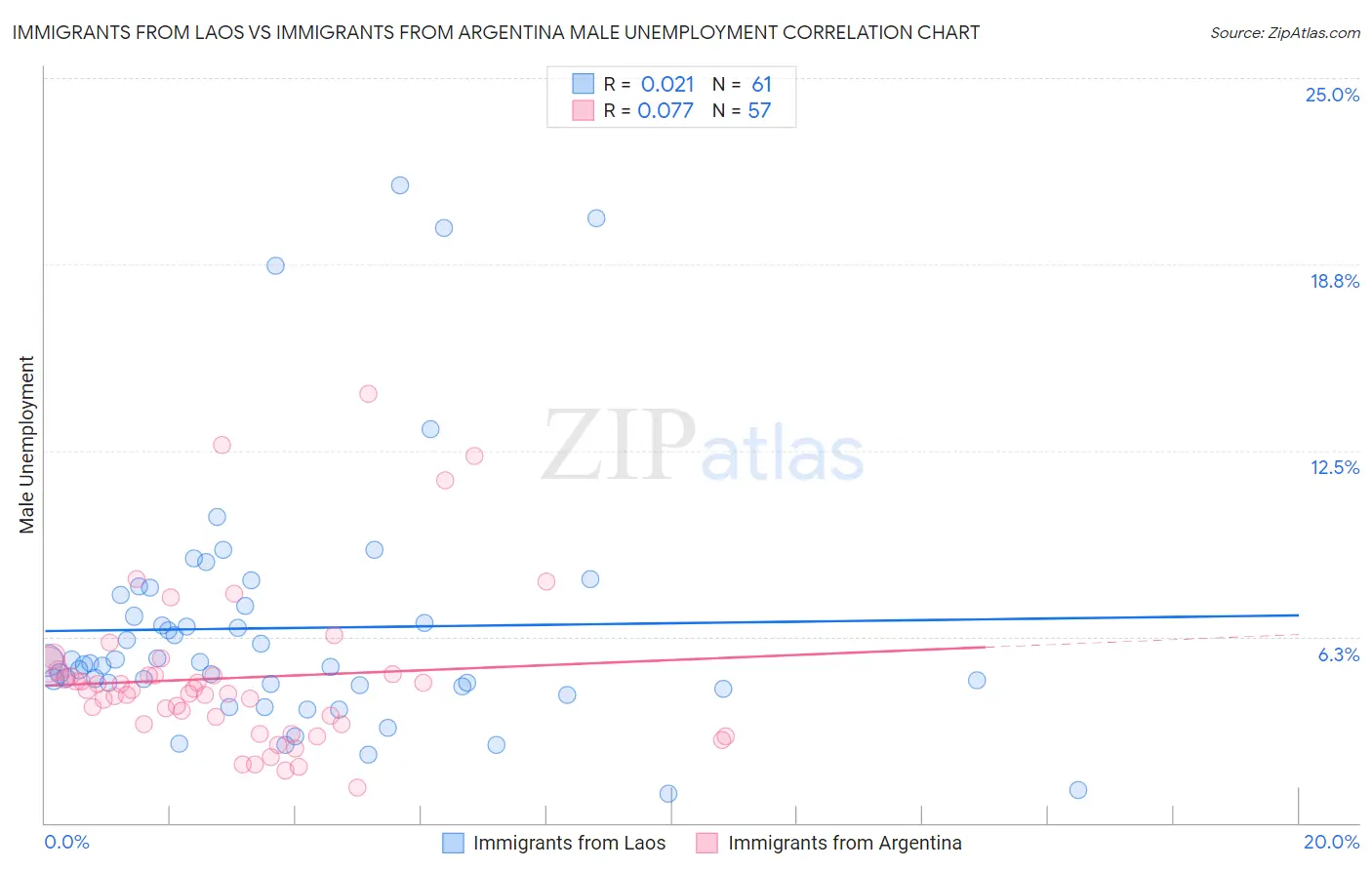 Immigrants from Laos vs Immigrants from Argentina Male Unemployment