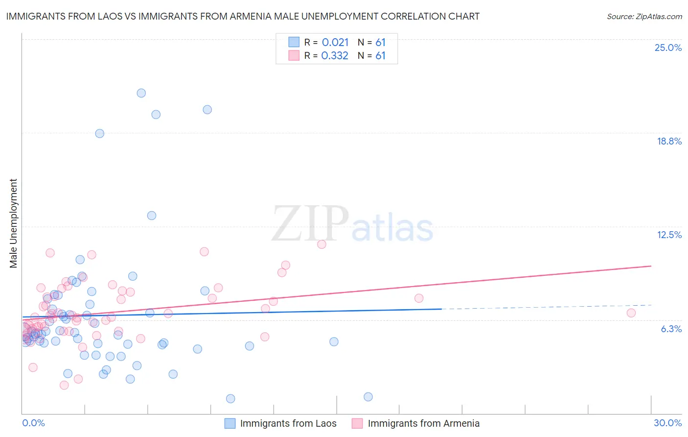 Immigrants from Laos vs Immigrants from Armenia Male Unemployment