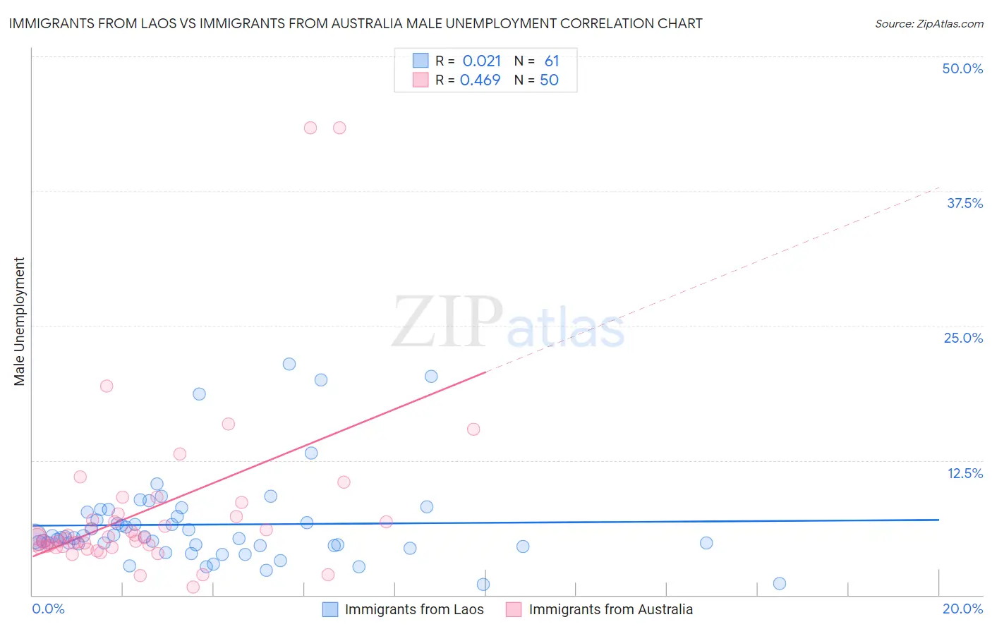 Immigrants from Laos vs Immigrants from Australia Male Unemployment