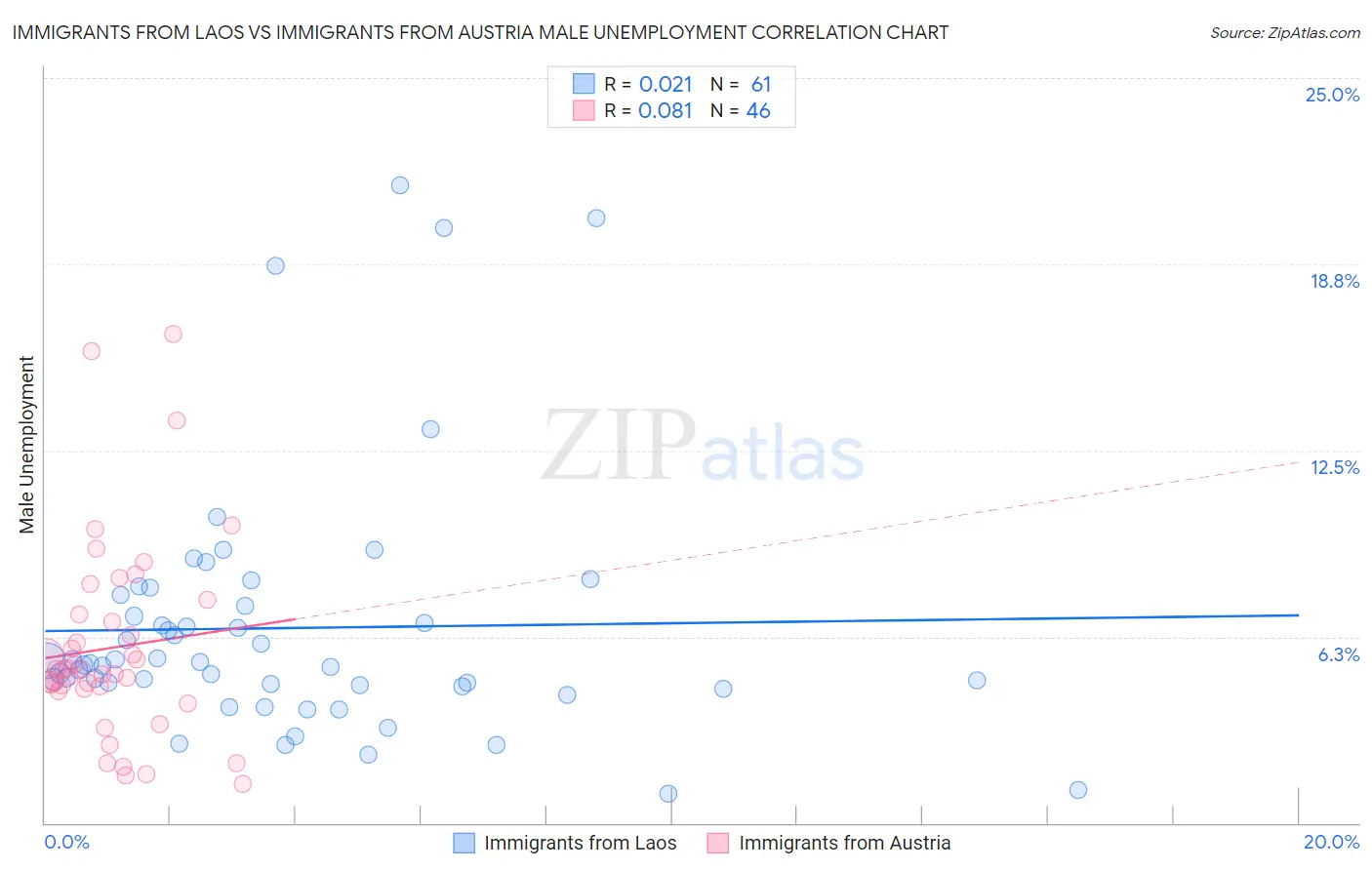 Immigrants from Laos vs Immigrants from Austria Male Unemployment