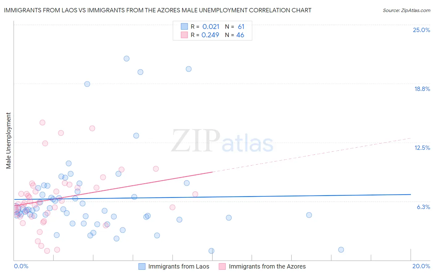 Immigrants from Laos vs Immigrants from the Azores Male Unemployment
