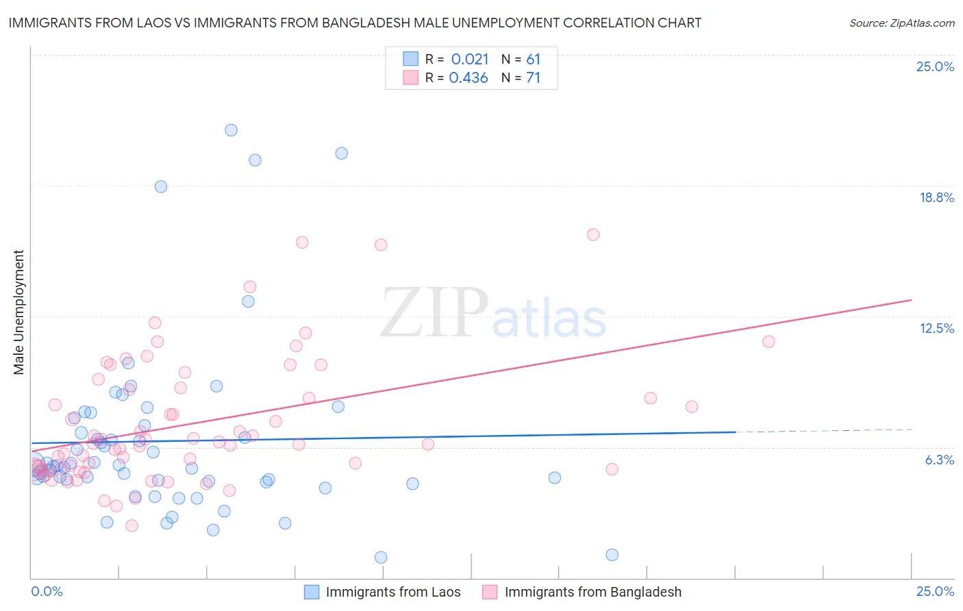 Immigrants from Laos vs Immigrants from Bangladesh Male Unemployment