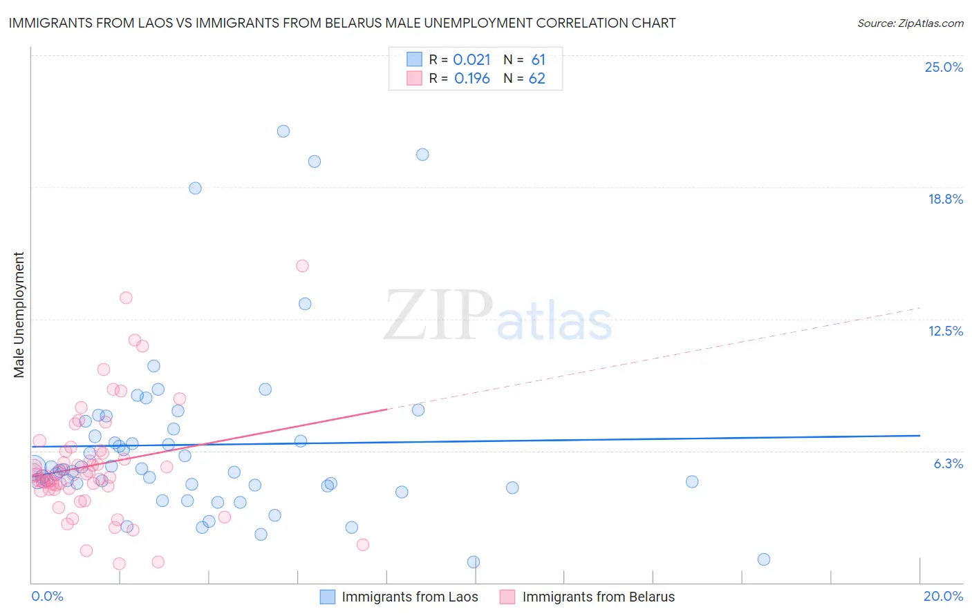 Immigrants from Laos vs Immigrants from Belarus Male Unemployment