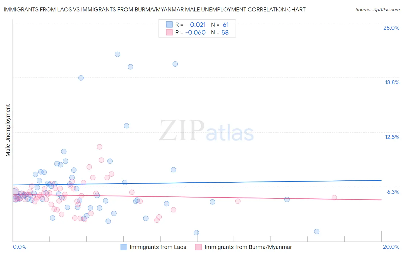 Immigrants from Laos vs Immigrants from Burma/Myanmar Male Unemployment