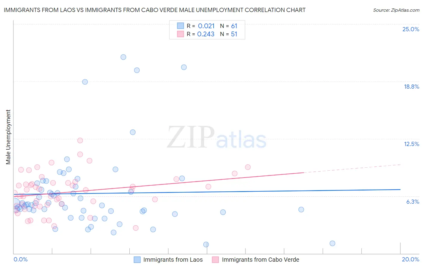 Immigrants from Laos vs Immigrants from Cabo Verde Male Unemployment