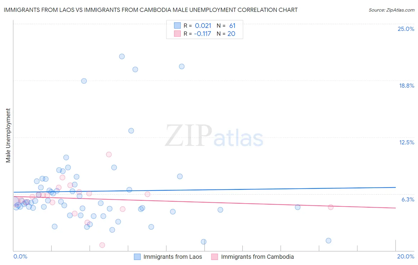 Immigrants from Laos vs Immigrants from Cambodia Male Unemployment
