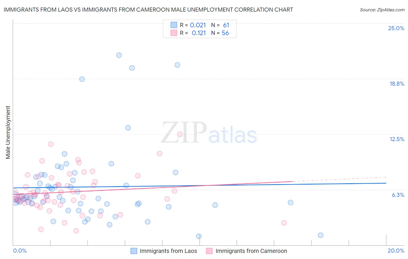 Immigrants from Laos vs Immigrants from Cameroon Male Unemployment