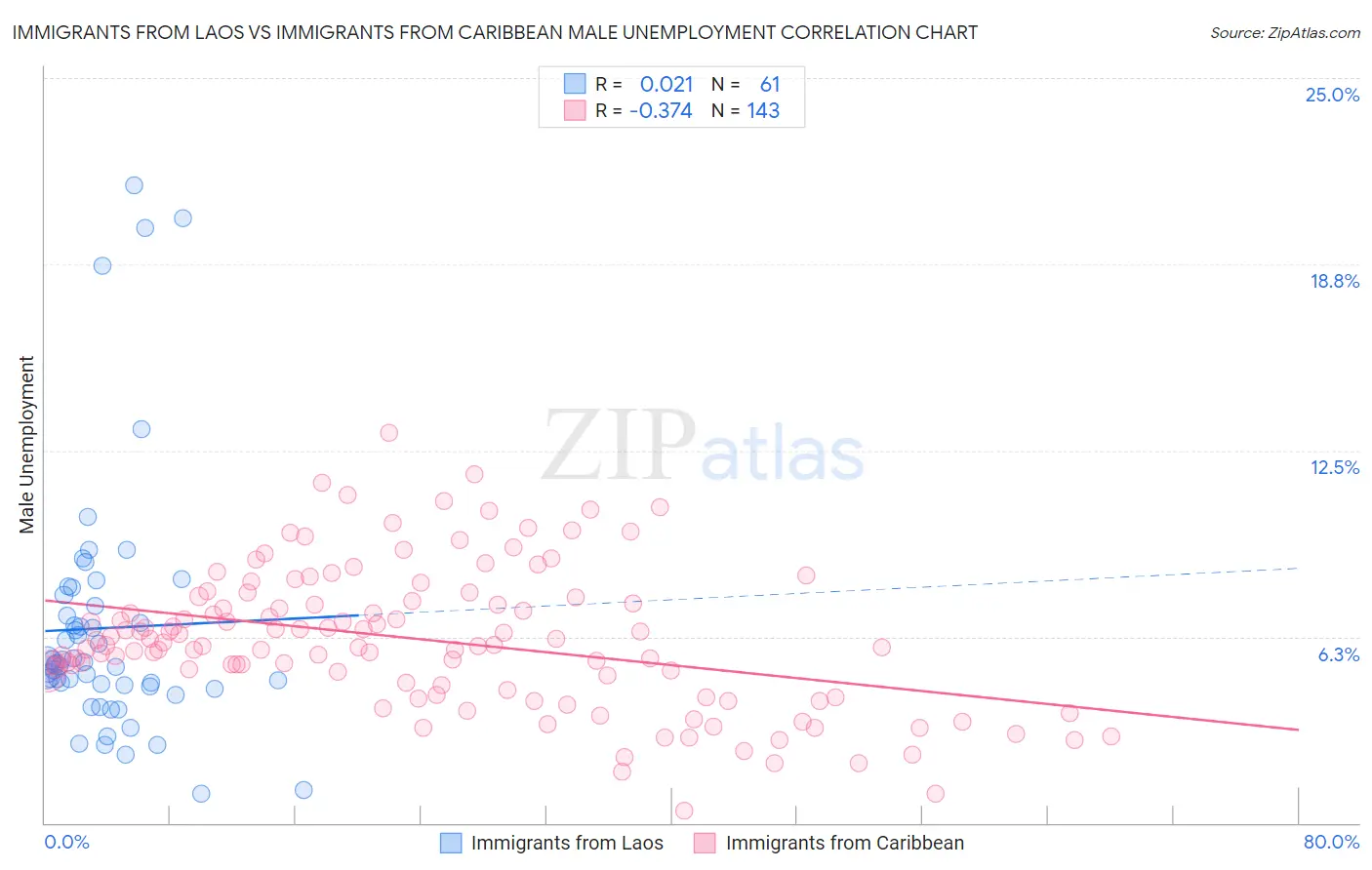 Immigrants from Laos vs Immigrants from Caribbean Male Unemployment