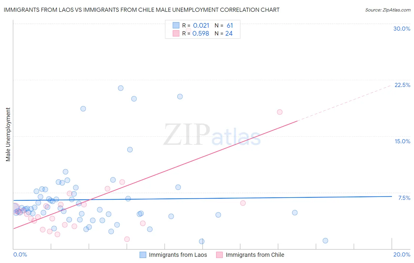 Immigrants from Laos vs Immigrants from Chile Male Unemployment