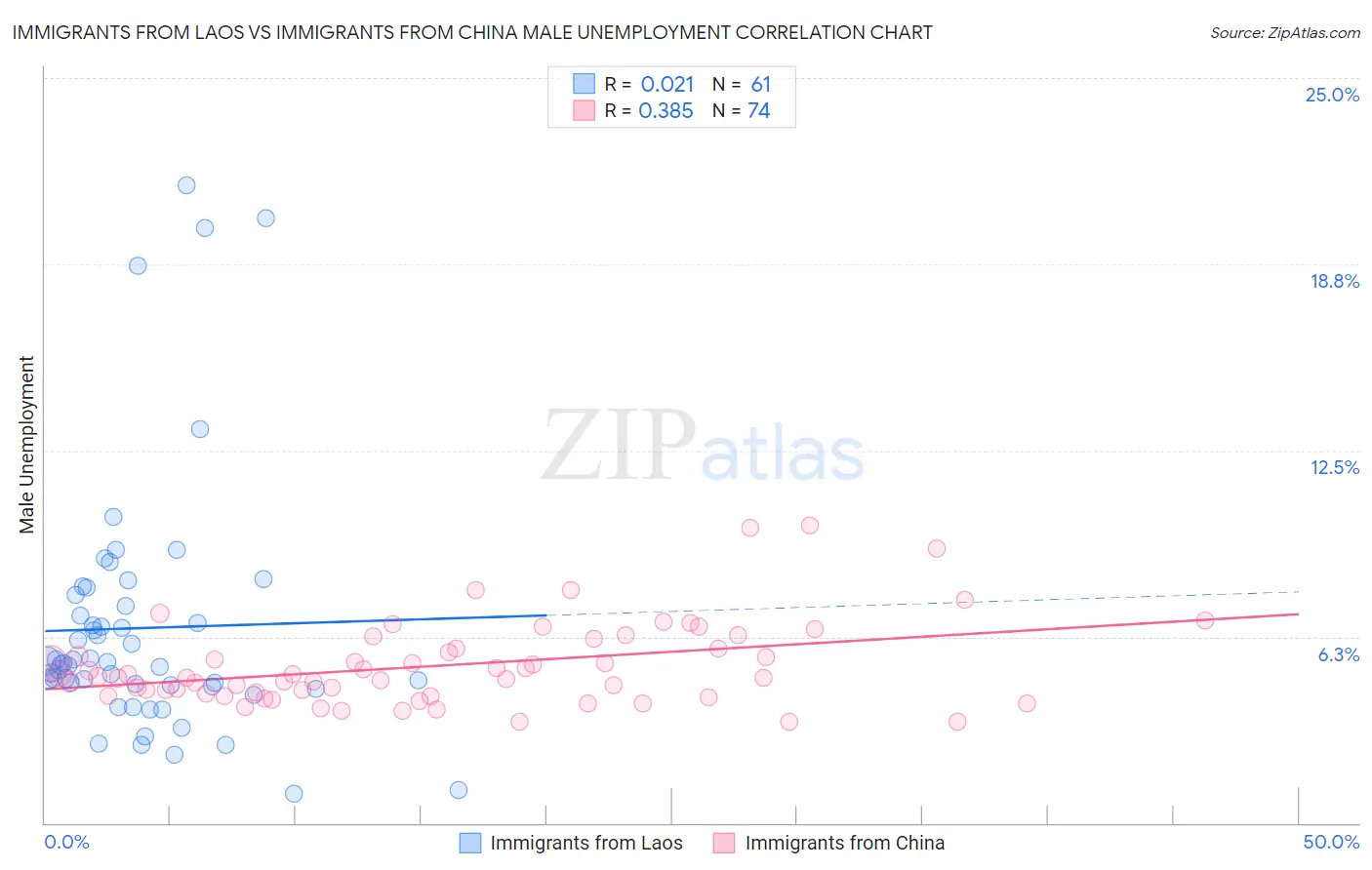 Immigrants from Laos vs Immigrants from China Male Unemployment