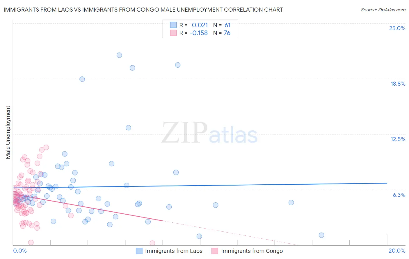 Immigrants from Laos vs Immigrants from Congo Male Unemployment