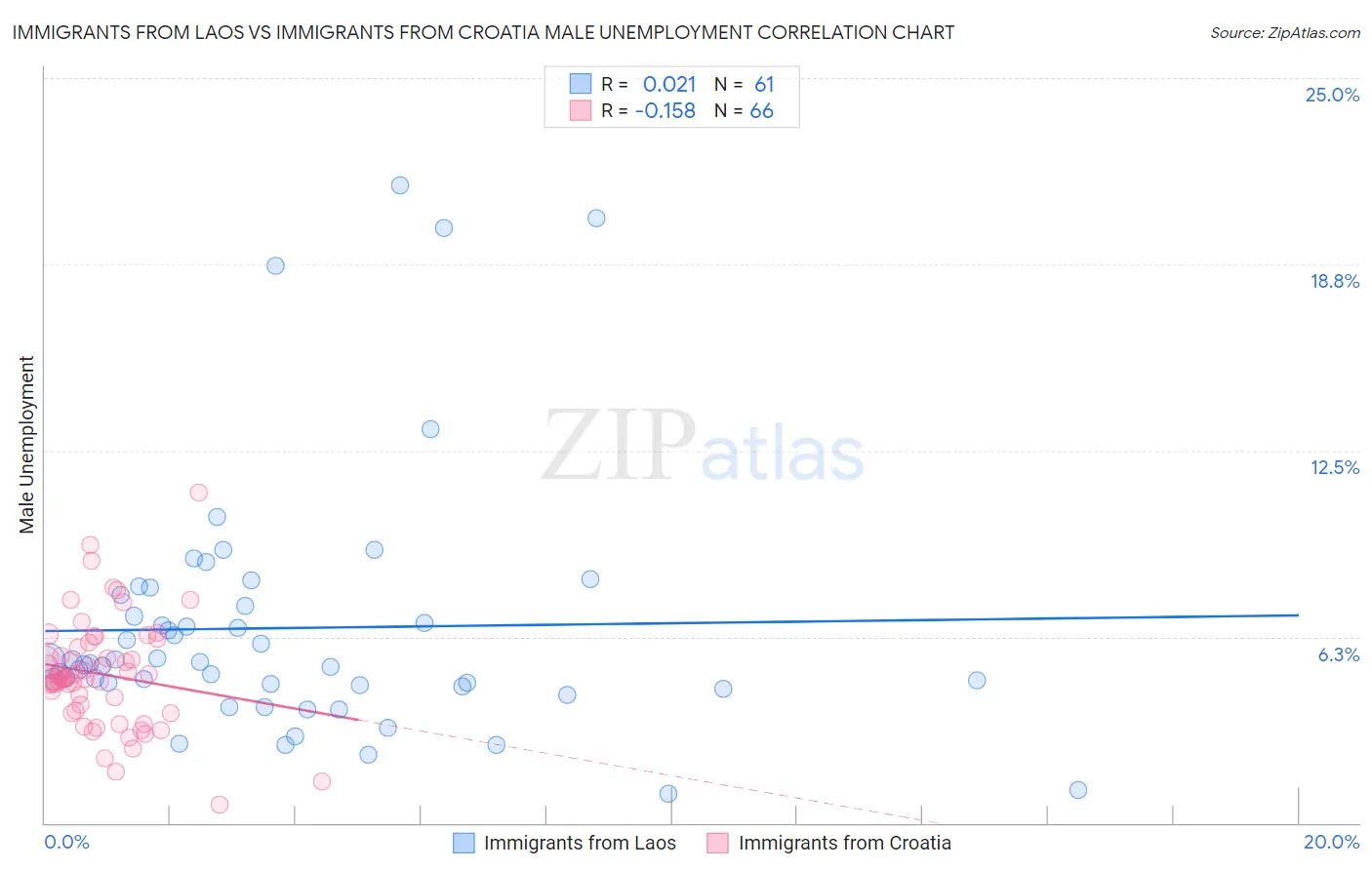 Immigrants from Laos vs Immigrants from Croatia Male Unemployment