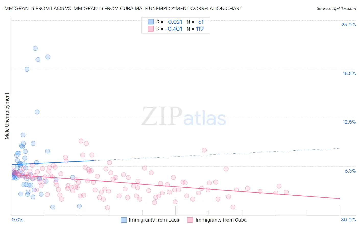 Immigrants from Laos vs Immigrants from Cuba Male Unemployment