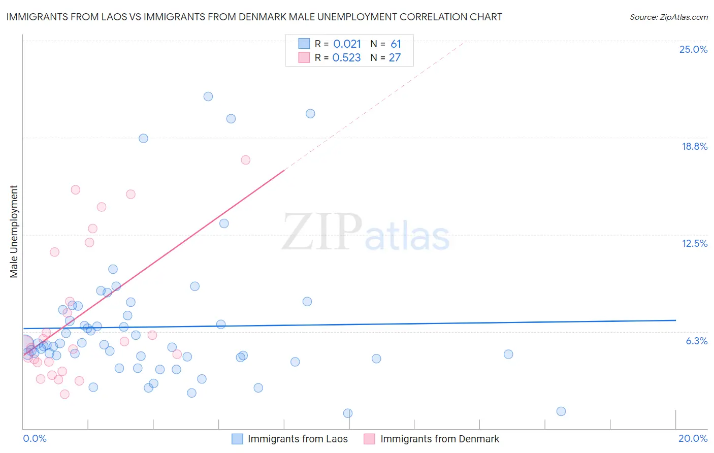 Immigrants from Laos vs Immigrants from Denmark Male Unemployment