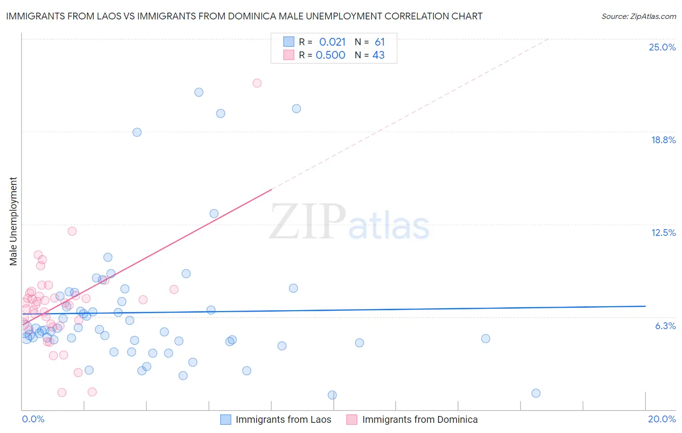 Immigrants from Laos vs Immigrants from Dominica Male Unemployment