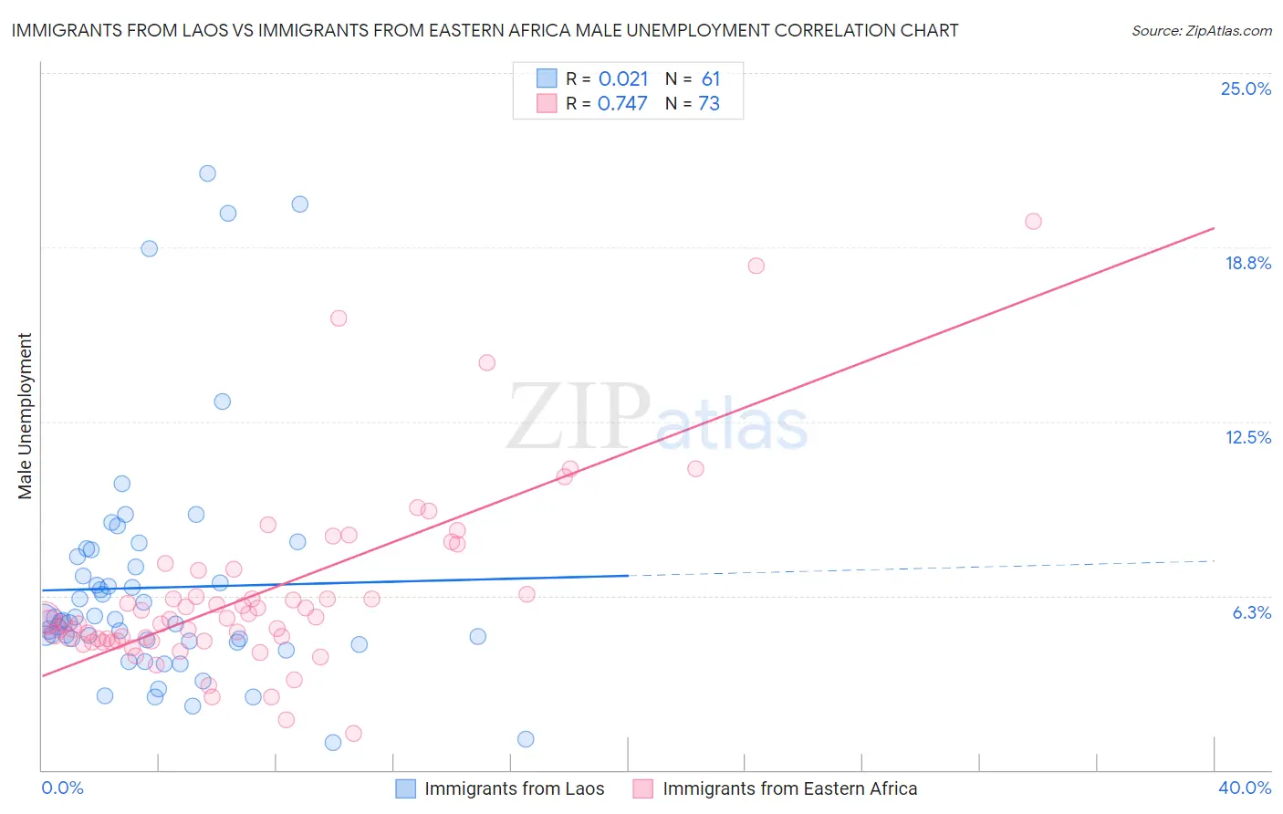 Immigrants from Laos vs Immigrants from Eastern Africa Male Unemployment