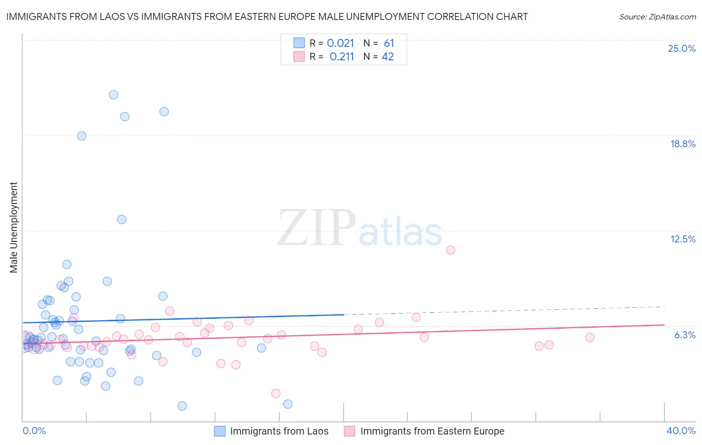 Immigrants from Laos vs Immigrants from Eastern Europe Male Unemployment