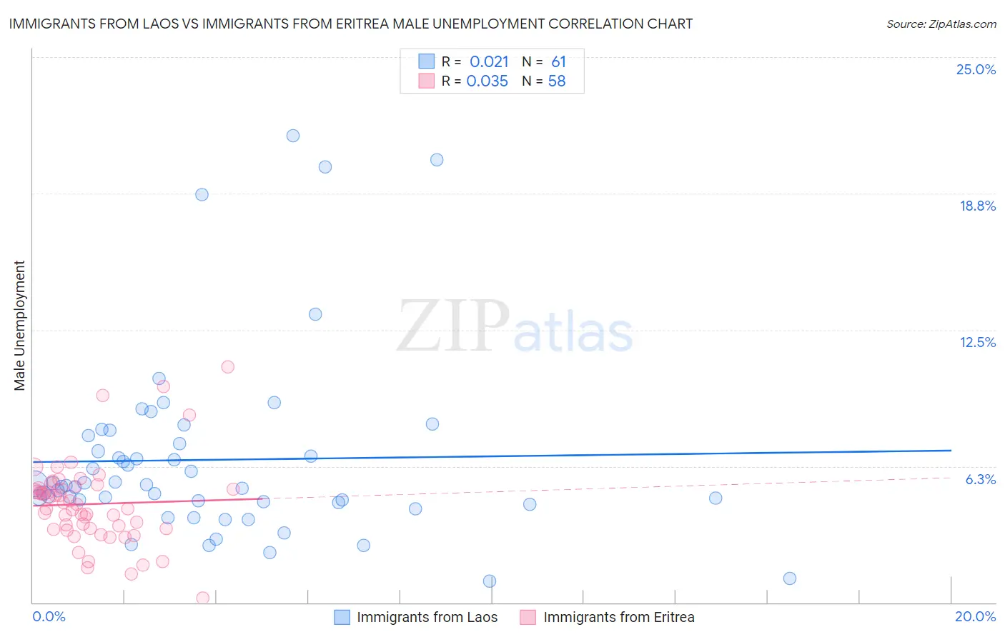 Immigrants from Laos vs Immigrants from Eritrea Male Unemployment
