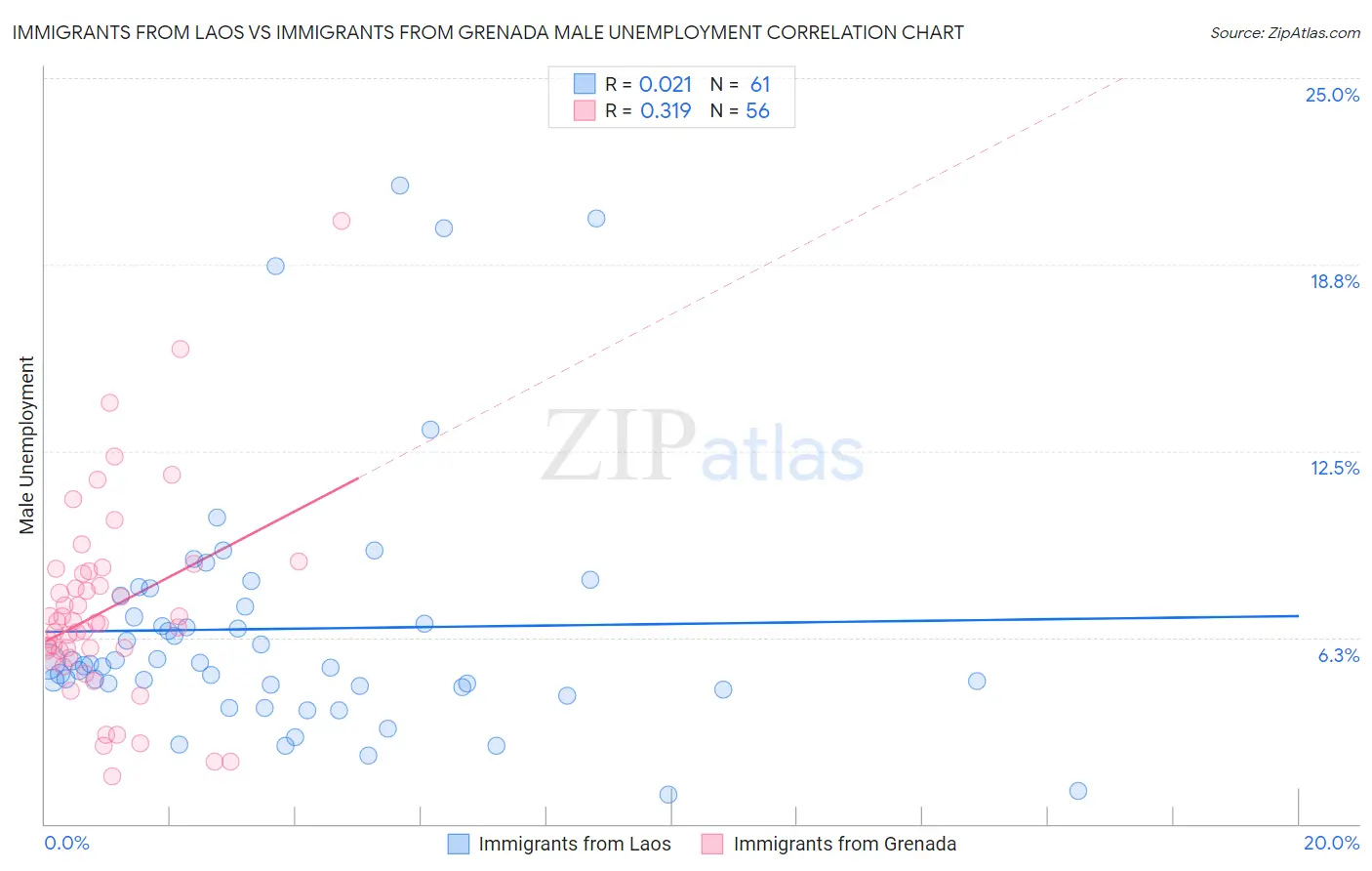 Immigrants from Laos vs Immigrants from Grenada Male Unemployment