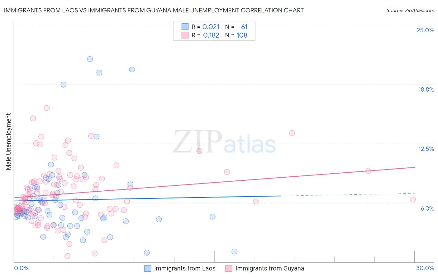 Immigrants from Laos vs Immigrants from Guyana Male Unemployment