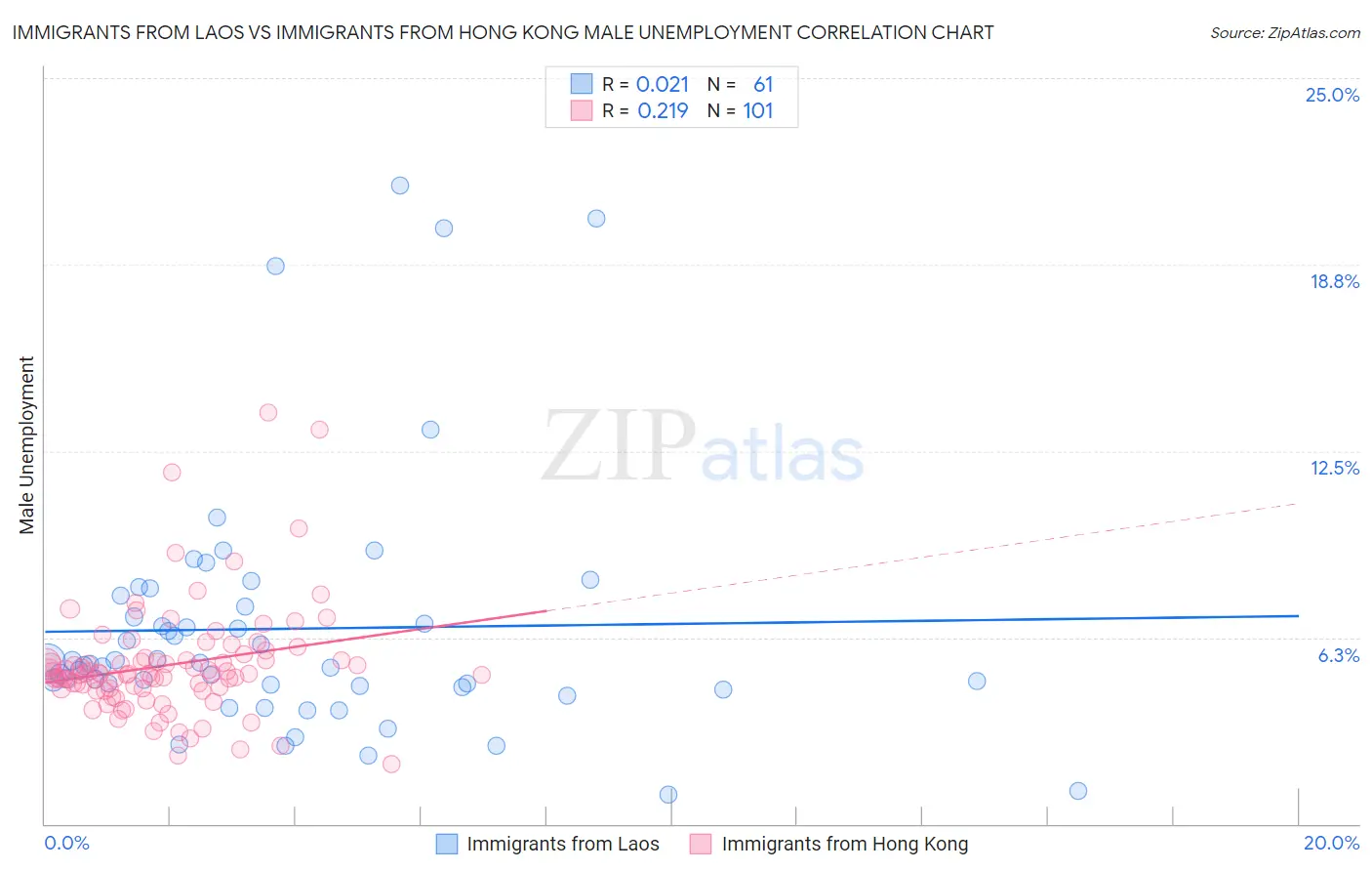 Immigrants from Laos vs Immigrants from Hong Kong Male Unemployment