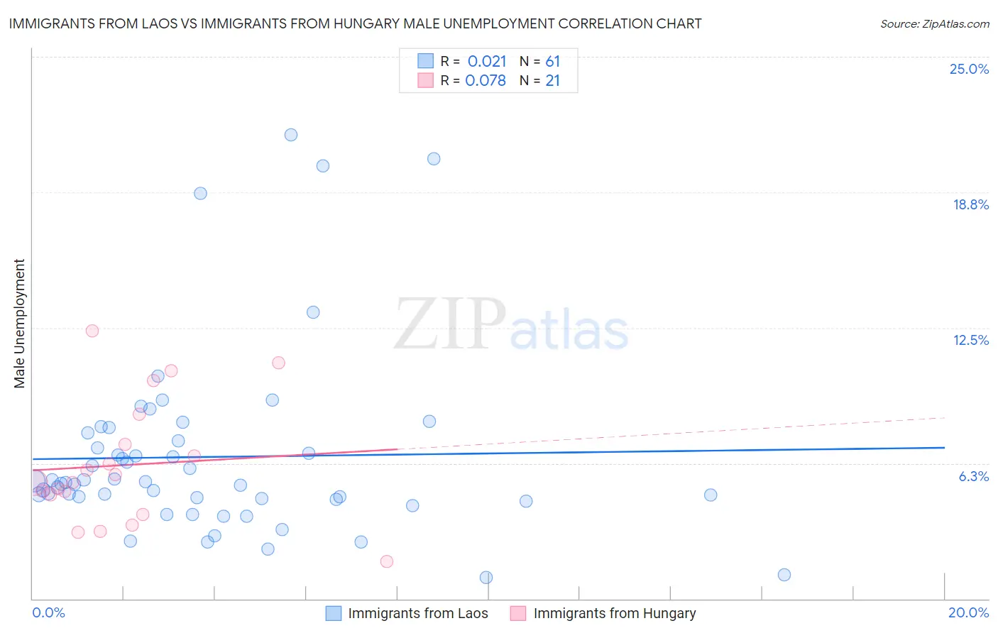 Immigrants from Laos vs Immigrants from Hungary Male Unemployment