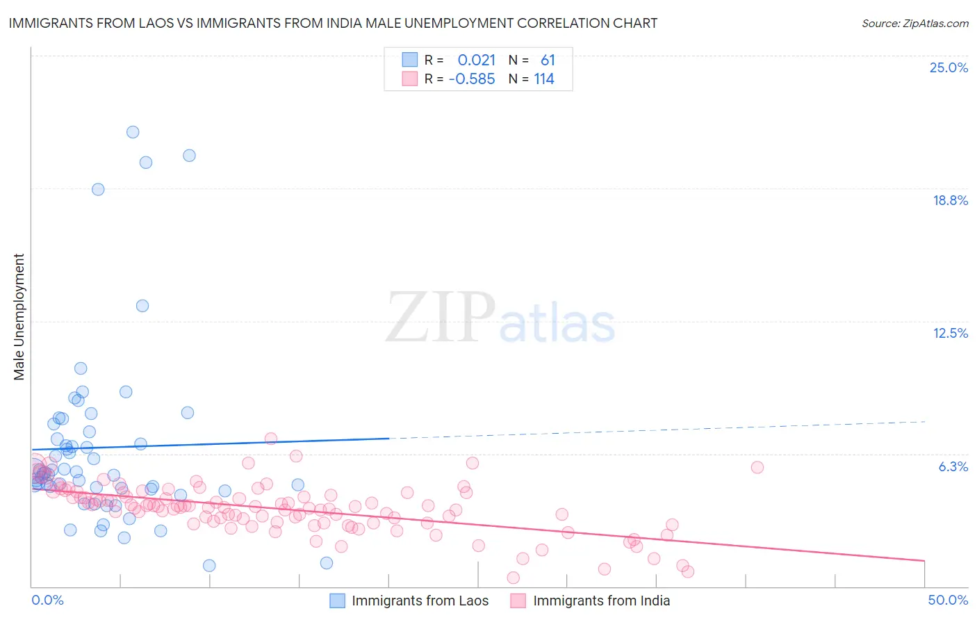 Immigrants from Laos vs Immigrants from India Male Unemployment