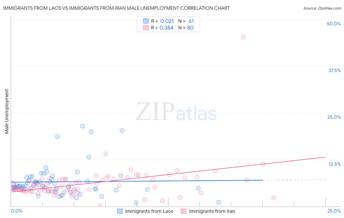 Immigrants from Laos vs Immigrants from Iran Male Unemployment