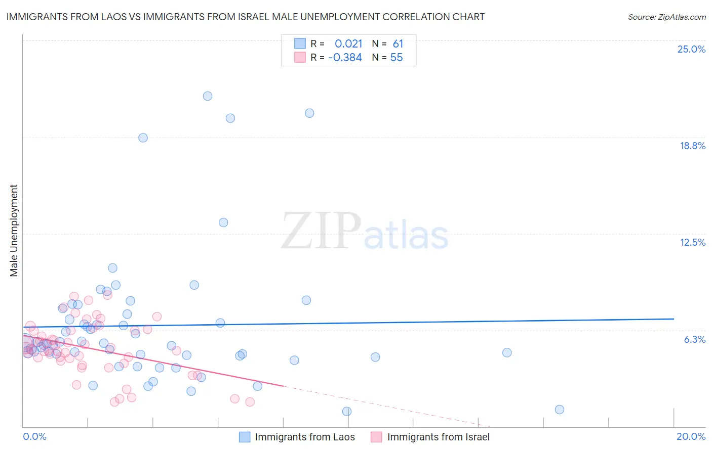 Immigrants from Laos vs Immigrants from Israel Male Unemployment