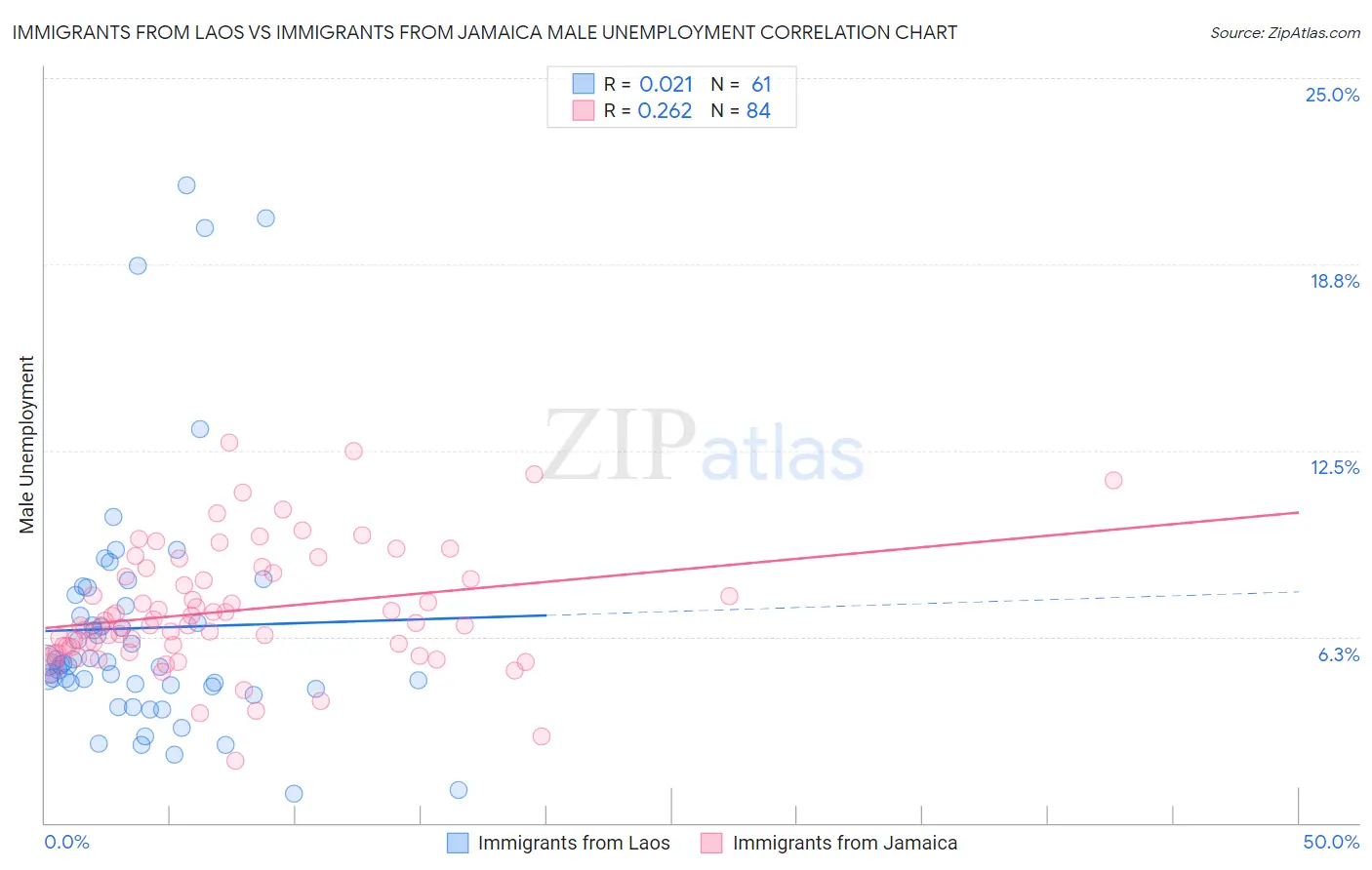 Immigrants from Laos vs Immigrants from Jamaica Male Unemployment