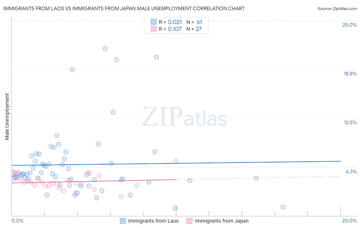 Immigrants from Laos vs Immigrants from Japan Male Unemployment