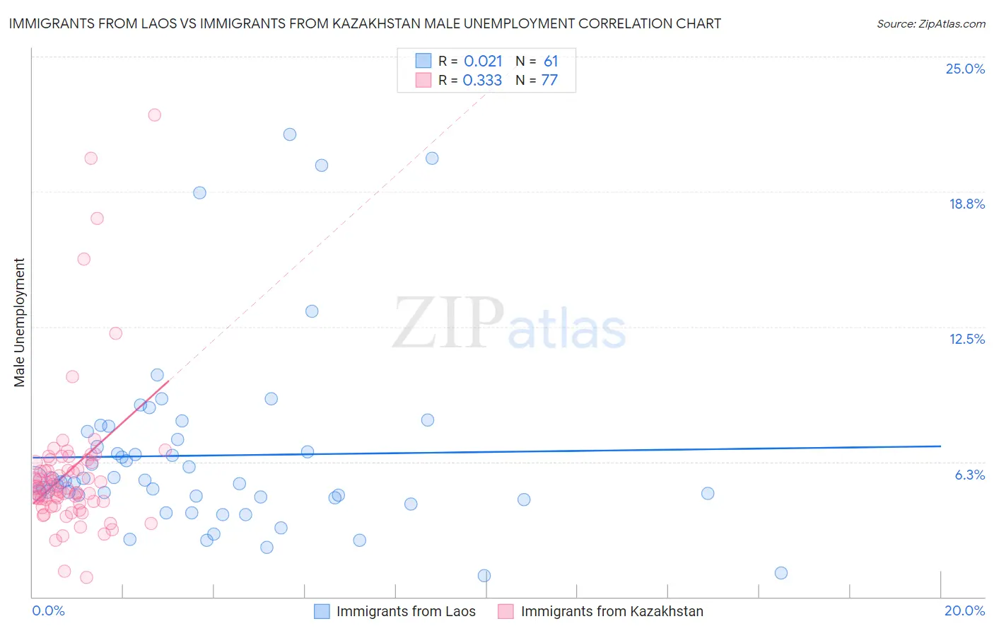 Immigrants from Laos vs Immigrants from Kazakhstan Male Unemployment